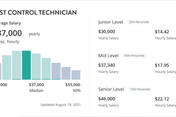 Average Pest Control Technician Salary in the USA 2025 Average Pest Control Technician Salary in the USA 2025