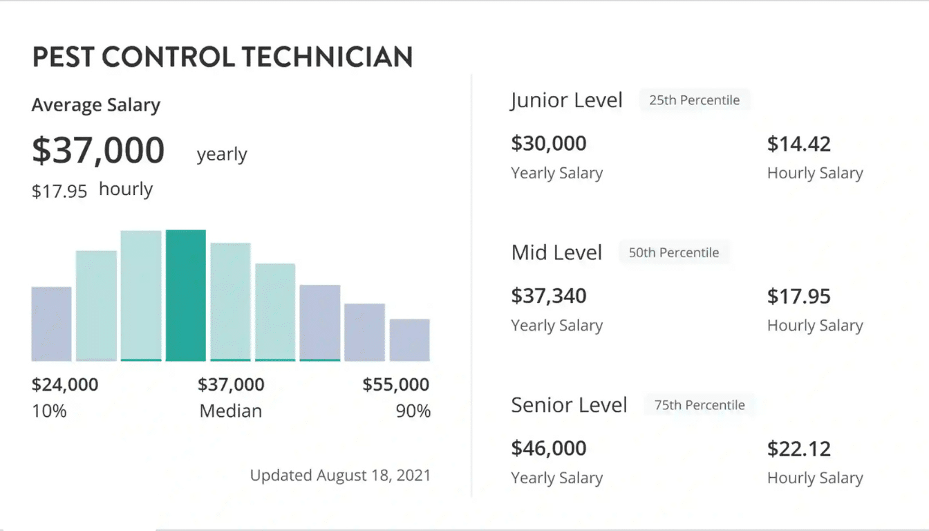 Average Pest Control Technician Salary in the USA 2025